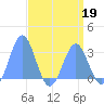Rongelap Island tide chart for Sunday, April 19, 2026