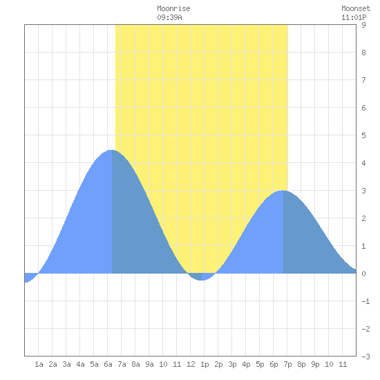 Rongelap Island tide chart for Tuesday, April 21, 2026