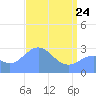 Rongelap Island tide chart for Friday, April 24, 2026