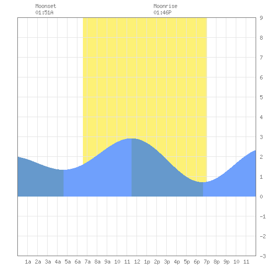 Rongelap Island tide chart for Saturday, April 25, 2026
