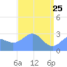 Rongelap Island tide chart for Saturday, April 25, 2026