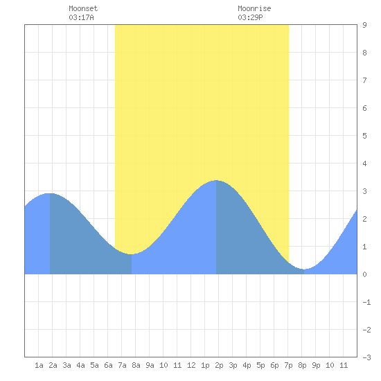 Rongelap Island tide chart for Monday, April 27, 2026