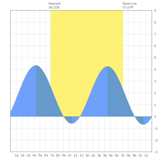Rongelap Island tide chart for Thursday, April 2, 2026