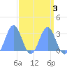Rongelap Island tide chart for Friday, April 3, 2026