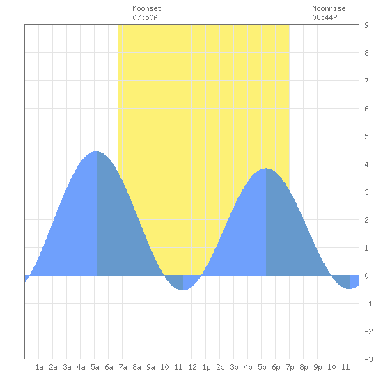Rongelap Island tide chart for Saturday, April 4, 2026