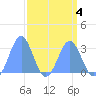 Rongelap Island tide chart for Saturday, April 4, 2026