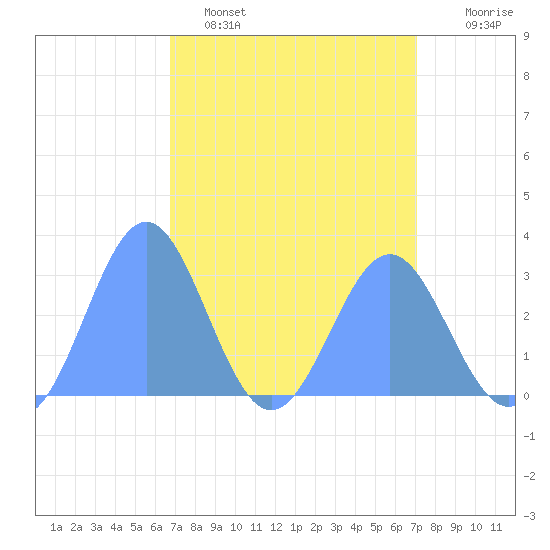 Rongelap Island tide chart for Sunday, April 5, 2026