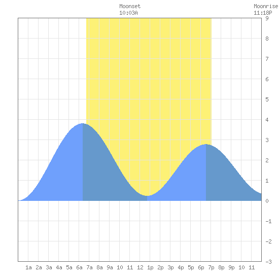 Rongelap Island tide chart for Tuesday, April 7, 2026