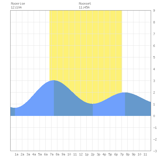 Rongelap Island tide chart for Thursday, April 9, 2026