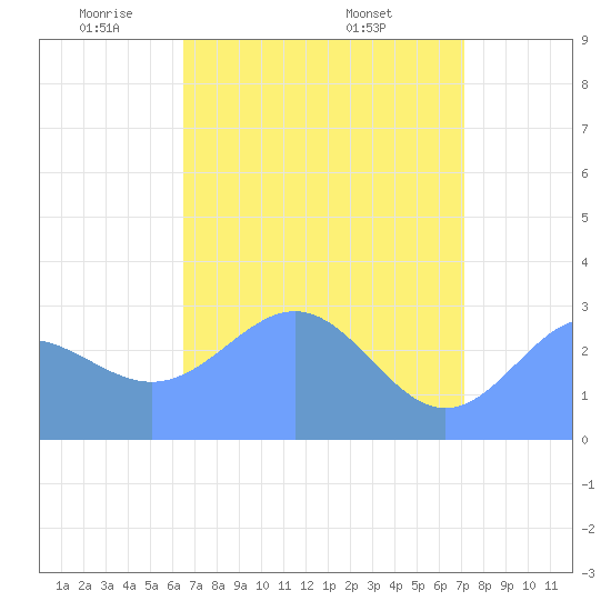 Rongelap Island tide chart for Monday, May 11, 2026