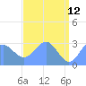 Rongelap Island tide chart for Tuesday, May 12, 2026