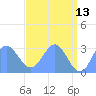 Rongelap Island tide chart for Wednesday, May 13, 2026