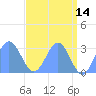 Rongelap Island tide chart for Thursday, May 14, 2026