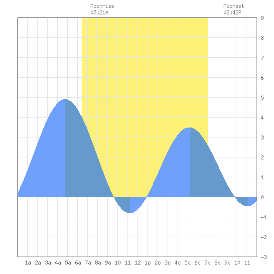 Rongelap Island tide chart for Monday, May 18, 2026