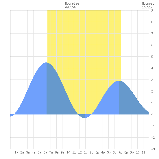 Rongelap Island tide chart for Wednesday, May 20, 2026