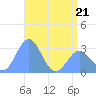 Rongelap Island tide chart for Thursday, May 21, 2026