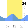 Rongelap Island tide chart for Sunday, May 24, 2026