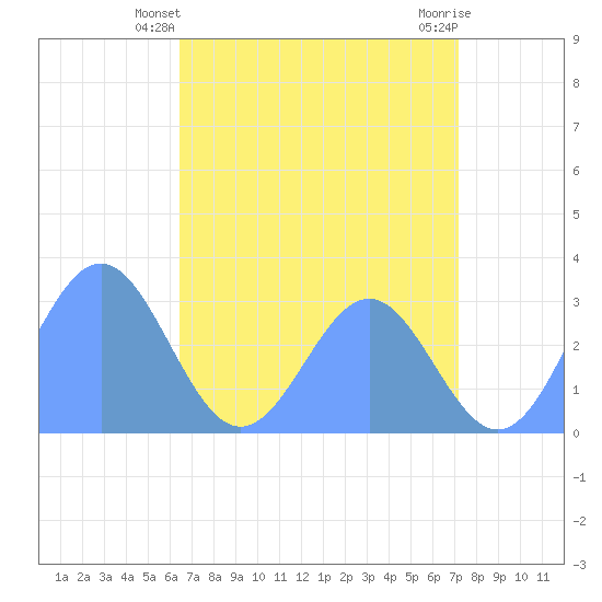 Rongelap Island tide chart for Friday, May 29, 2026