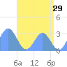 Rongelap Island tide chart for Friday, May 29, 2026