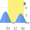 Rongelap Island tide chart for Saturday, May 2, 2026