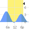 Rongelap Island tide chart for Monday, May 4, 2026