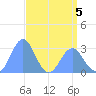 Rongelap Island tide chart for Tuesday, May 5, 2026