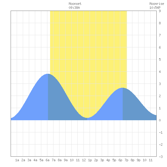 Rongelap Island tide chart for Wednesday, May 6, 2026