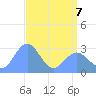 Rongelap Island tide chart for Thursday, May 7, 2026