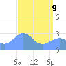 Rongelap Island tide chart for Saturday, May 9, 2026