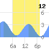 Rongelap Island tide chart for Friday, June 12, 2026