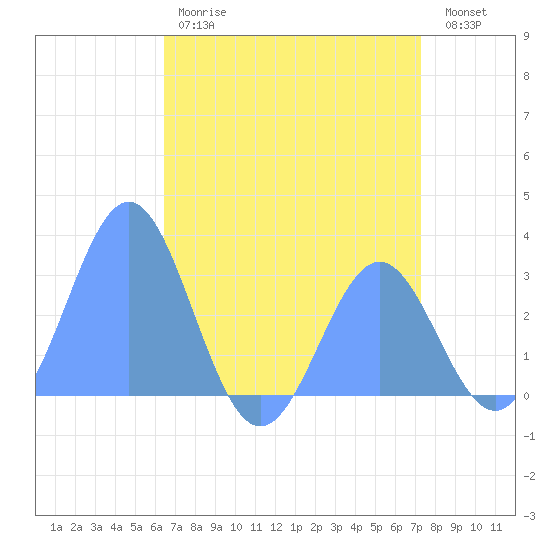 Rongelap Island tide chart for Tuesday, June 16, 2026