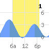 Rongelap Island tide chart for Monday, June 1, 2026