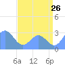Rongelap Island tide chart for Friday, June 26, 2026