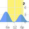 Rongelap Island tide chart for Tuesday, June 2, 2026