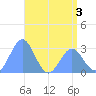 Rongelap Island tide chart for Wednesday, June 3, 2026