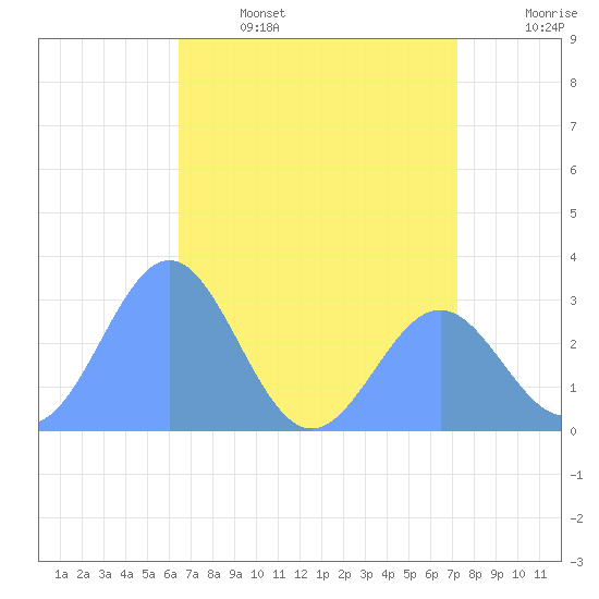 Rongelap Island tide chart for Thursday, June 4, 2026