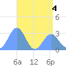 Rongelap Island tide chart for Thursday, June 4, 2026