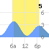 Rongelap Island tide chart for Friday, June 5, 2026