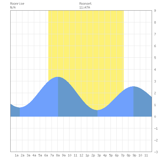 Rongelap Island tide chart for Sunday, June 7, 2026