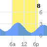 Rongelap Island tide chart for Monday, June 8, 2026