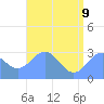 Rongelap Island tide chart for Tuesday, June 9, 2026