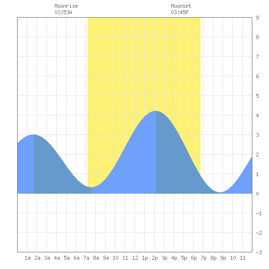 Rongerik Atoll tide chart for Sunday, January 10, 2021