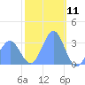 Rongerik Atoll tide chart for Monday, January 11, 2021
