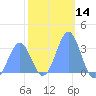 Rongerik Atoll tide chart for Thursday, January 14, 2021