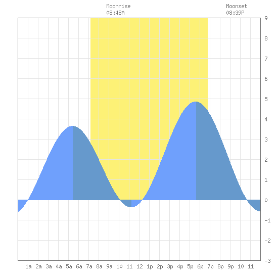 Rongerik Atoll tide chart for Friday, January 15, 2021