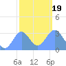 Rongerik Atoll tide chart for Tuesday, January 19, 2021