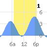 Rongerik Atoll tide chart for Friday, January 1, 2021