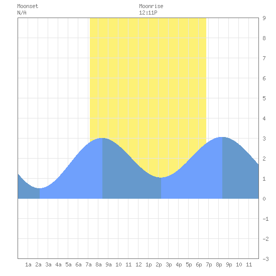 Rongerik Atoll tide chart for Wednesday, January 20, 2021