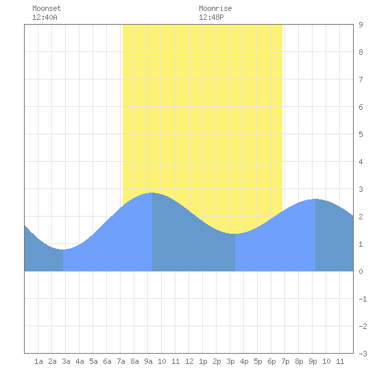 Rongerik Atoll tide chart for Thursday, January 21, 2021