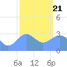 Rongerik Atoll tide chart for Thursday, January 21, 2021